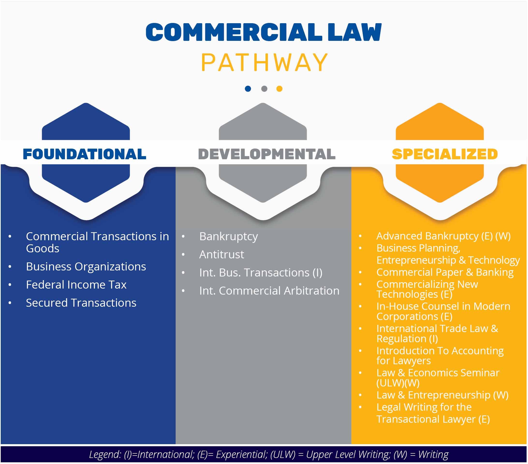 Diagram of Commercial Law Courses