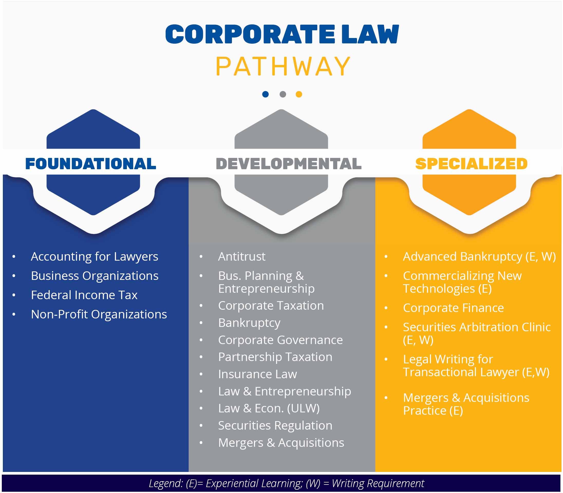 Diagram of Corporate Law Courses