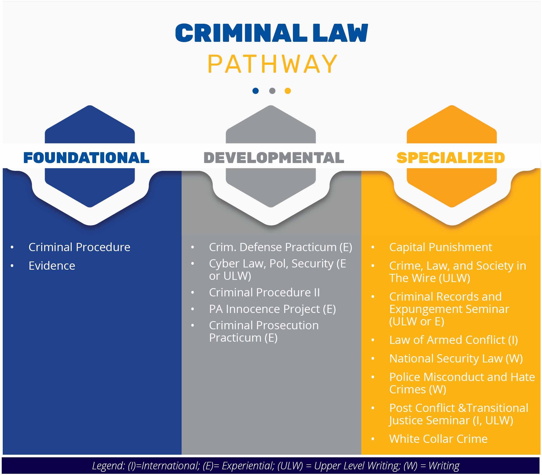 Diagram of Courses for Criminal Law